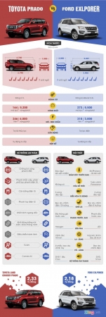 So sánh Ford Explorer và Toyota Land Cruiser Prado